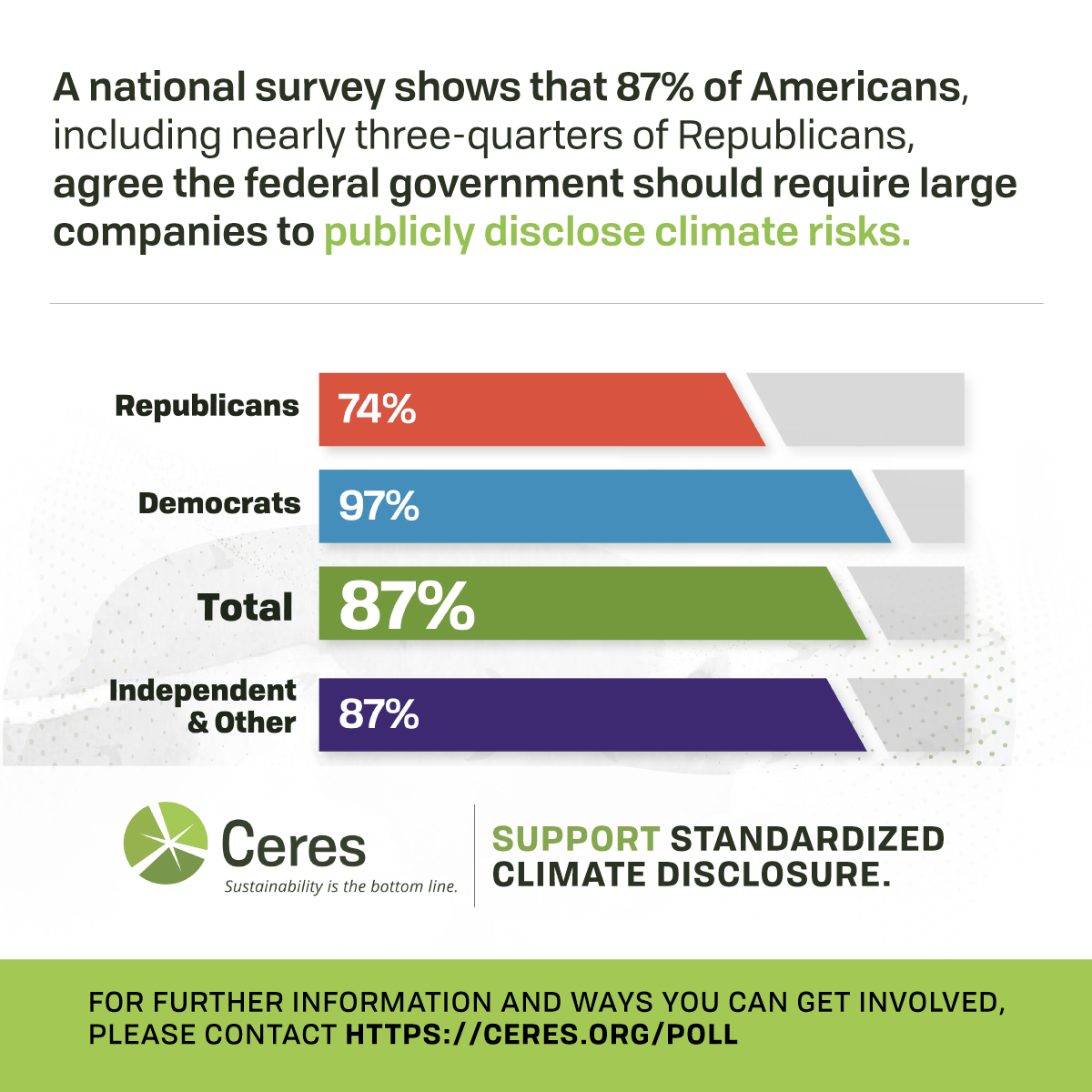 Americans overwhelmingly support mandatory climate disclosure for U.S.  companies | Ceres